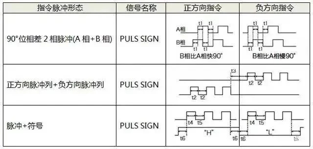 伺服電機(jī)如何選擇脈沖、模擬量、通訊三種控制方式？