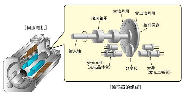 什么是伺服電機編碼器?伺服電機和編碼器的關(guān)系