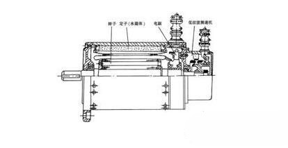 永磁直流伺服電動機基本結(jié)構(gòu)與特點，永磁直流伺服電動機工作原理