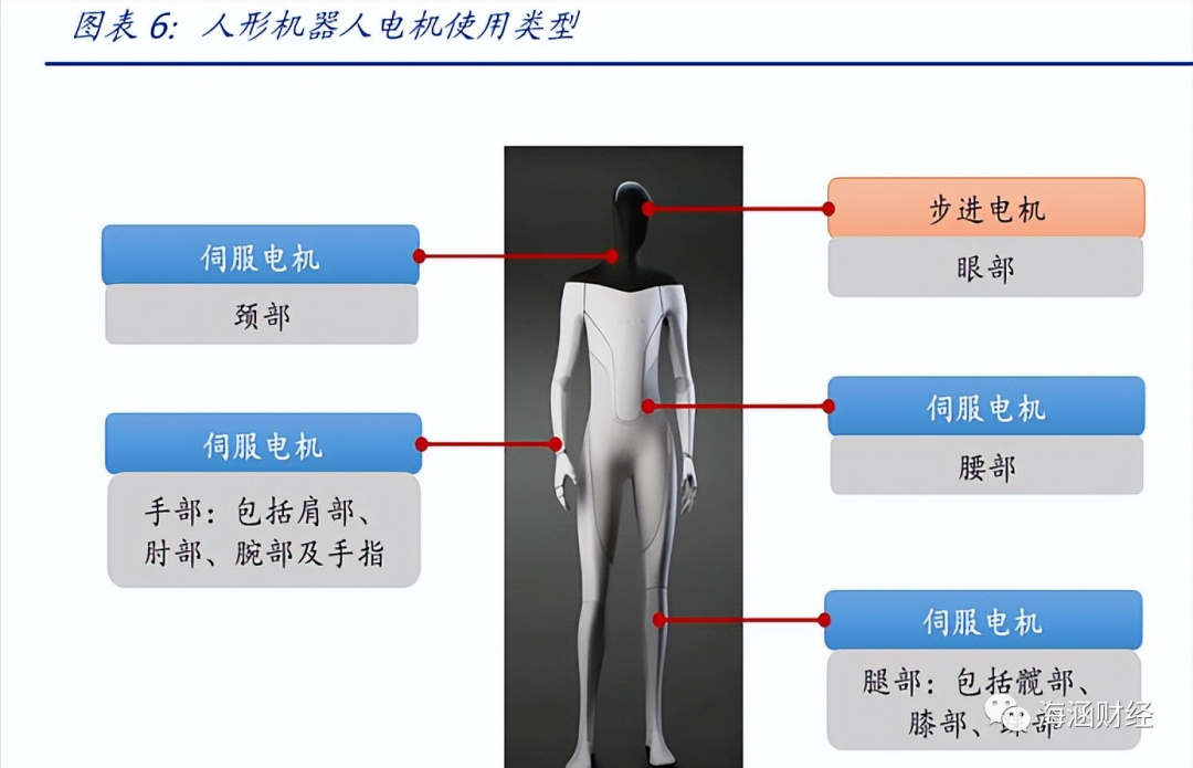 人形機(jī)器人伺服電機(jī)應(yīng)用有哪些？人形機(jī)器人電機(jī)用量