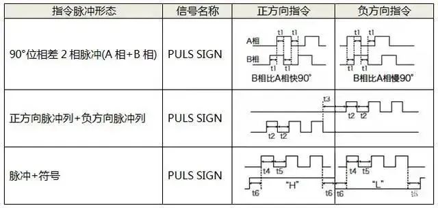 如何選擇伺服電機(jī)的控制方式呢?伺服電機(jī)的三種控制方式